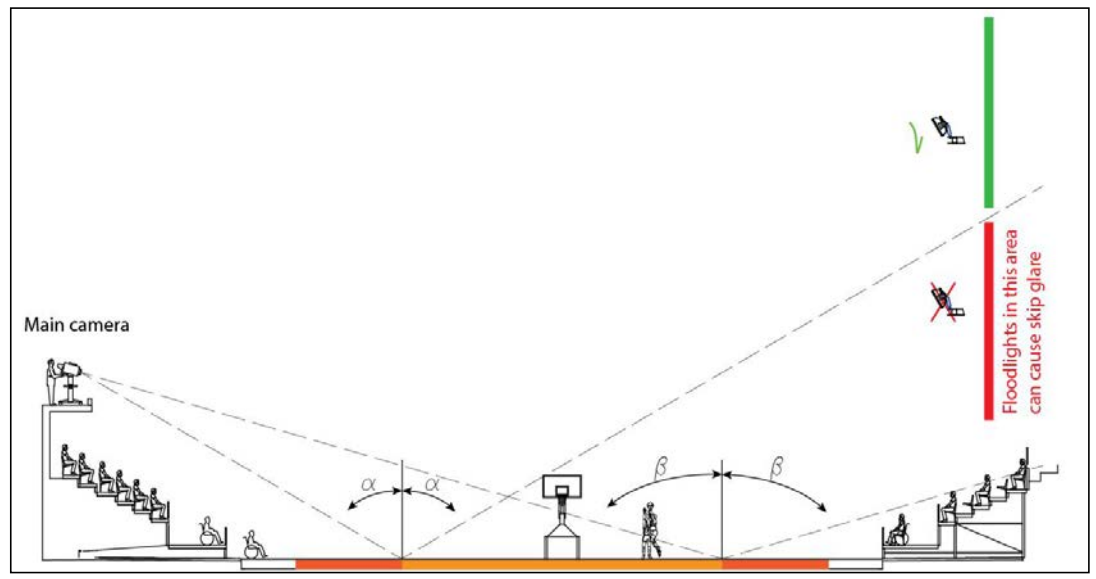 Glare-free basketball lighting setup